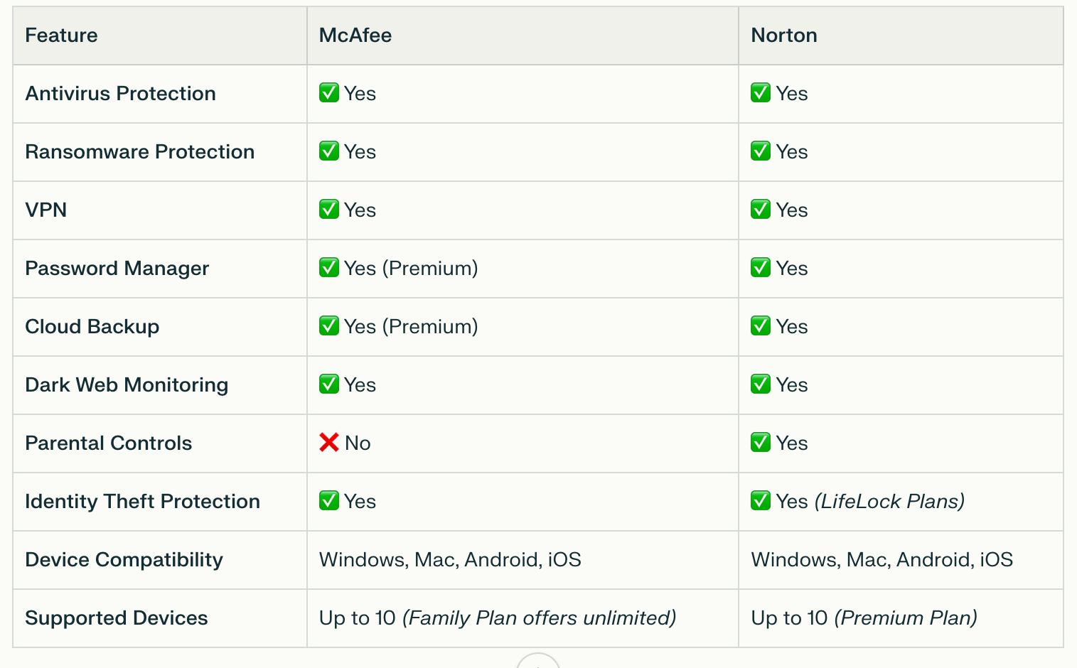 McAfee vs Norton: which is better in 2025?