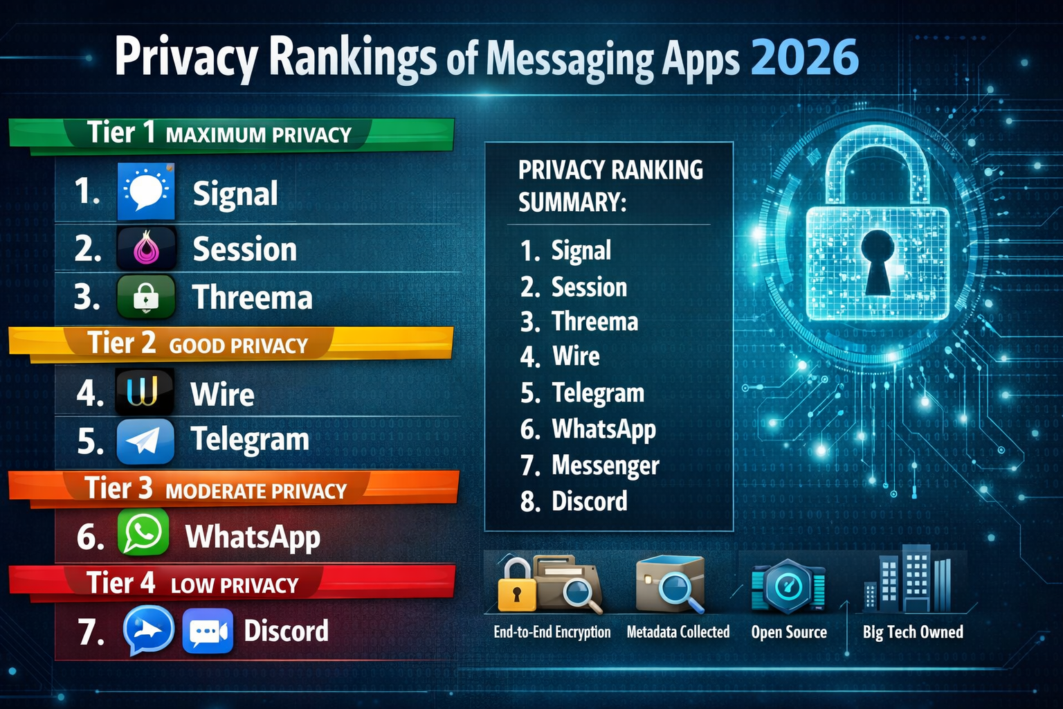 Privacy rankings of popular messaging apps in 2026