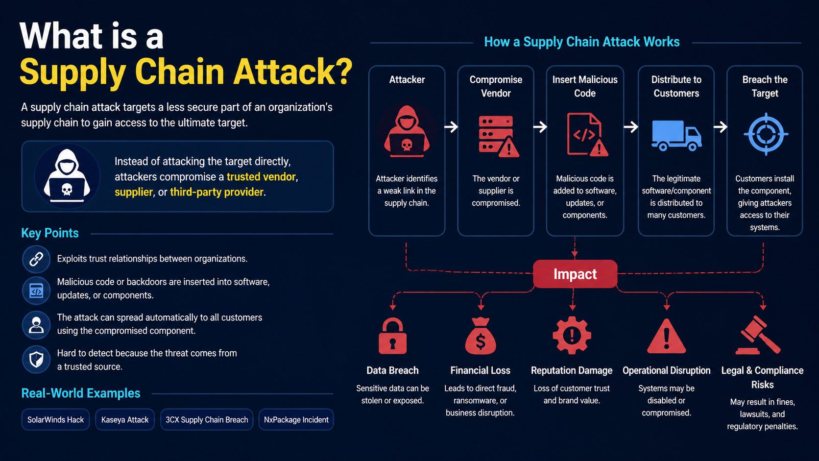 What is a supply chain attack?