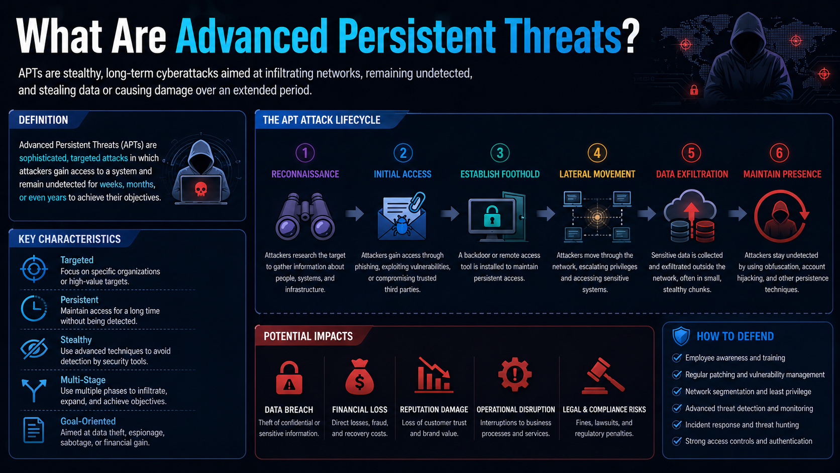 What Are Advanced Persistent Threats?