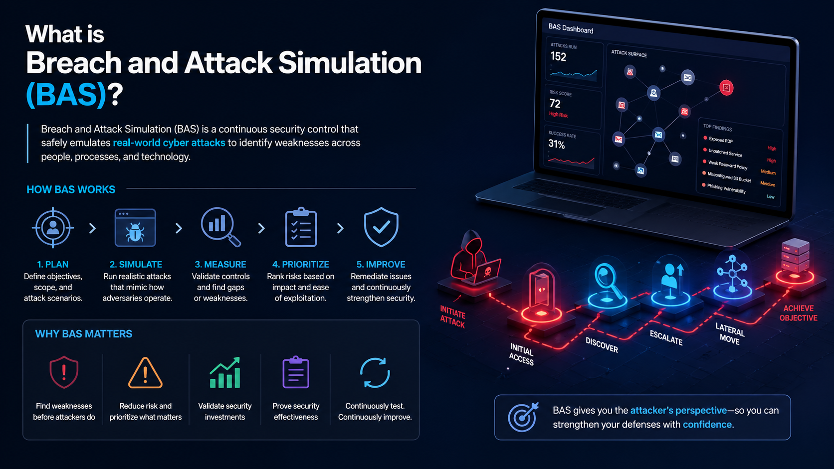 What is Breach and Attack Simulation (BAS)?