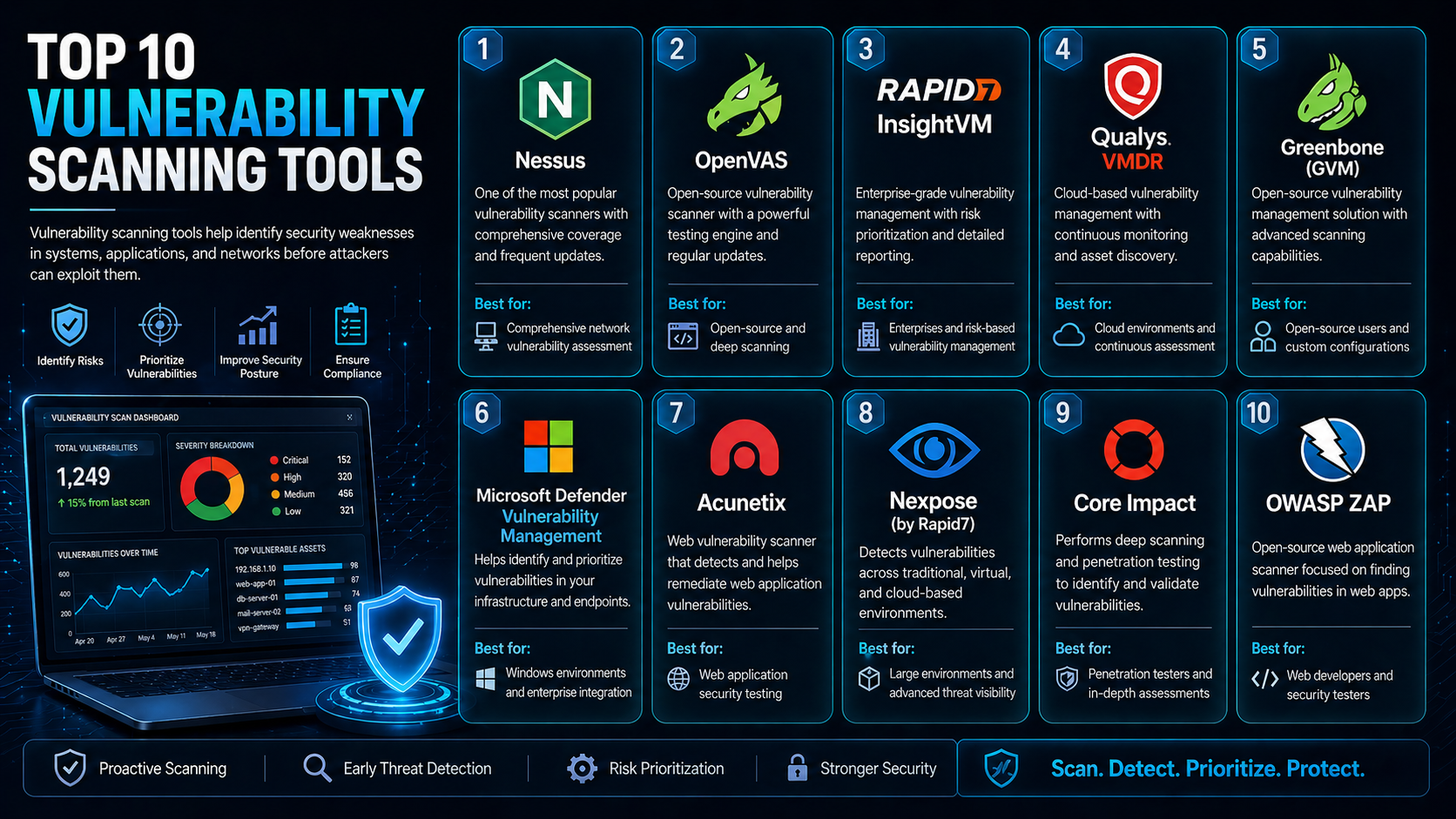 Top 10 Vulnerability Scanning Tools