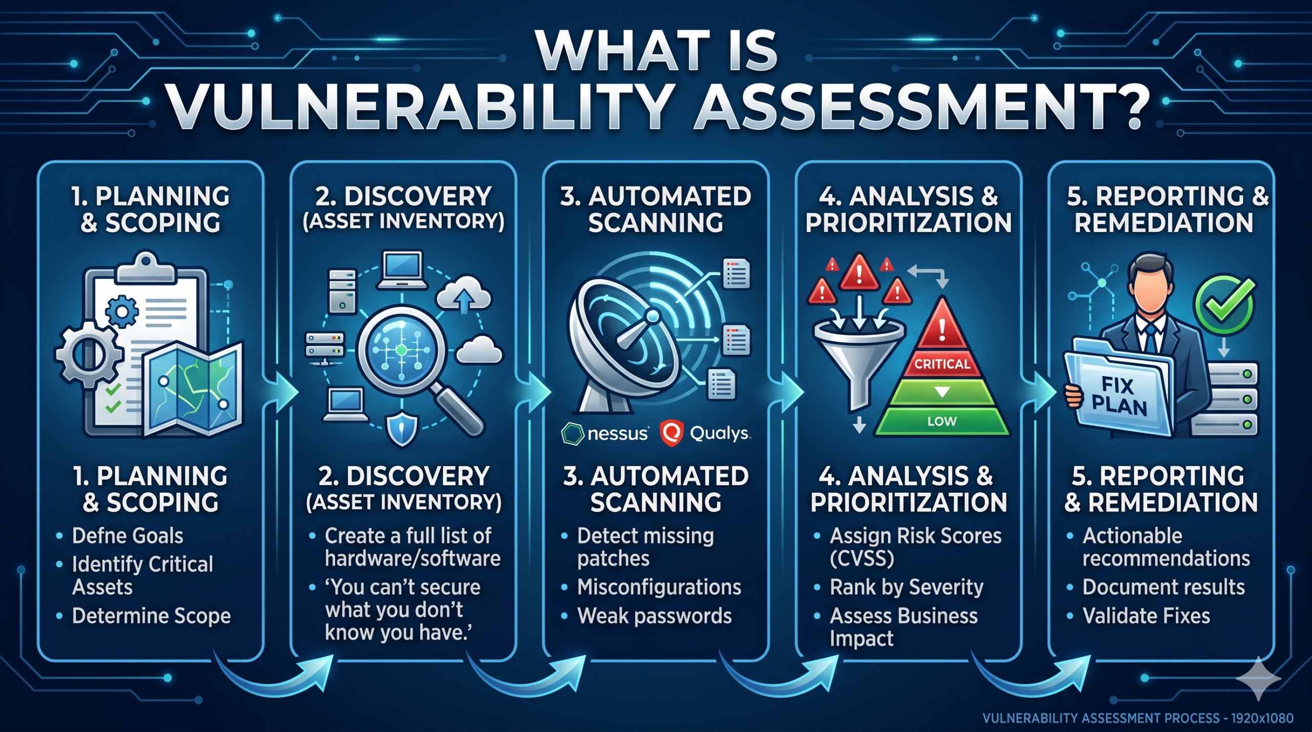 What Is Vulnerability Assessment?