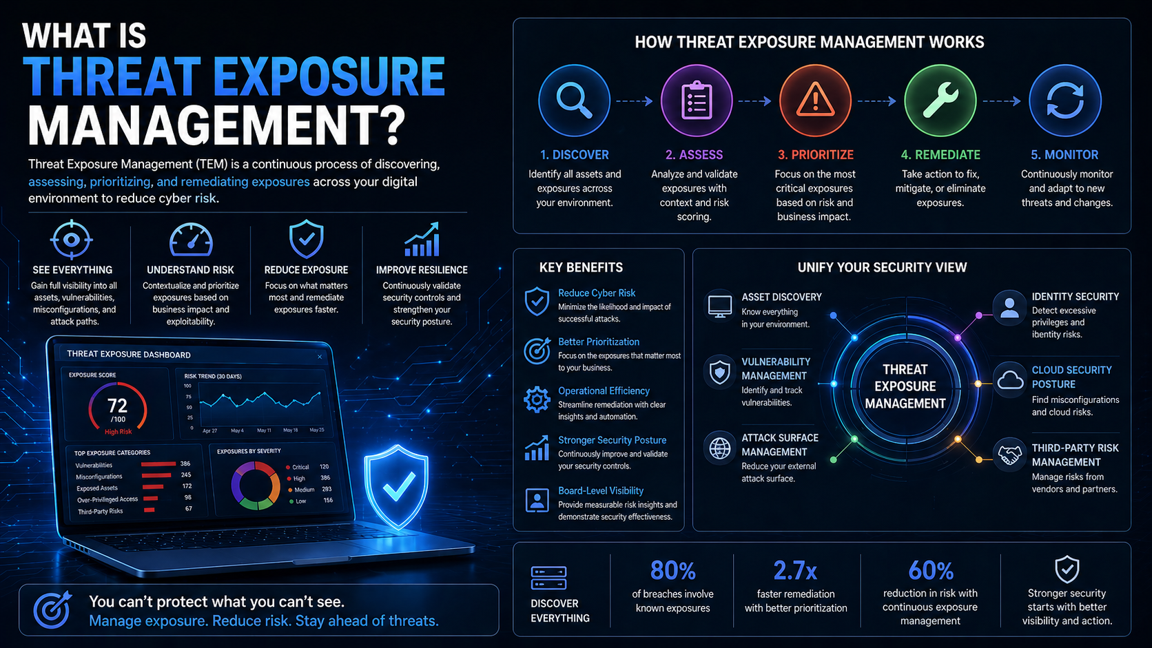 Threat Exposure Management: A Smarter Way to Stay Ahead of Cyber Risks