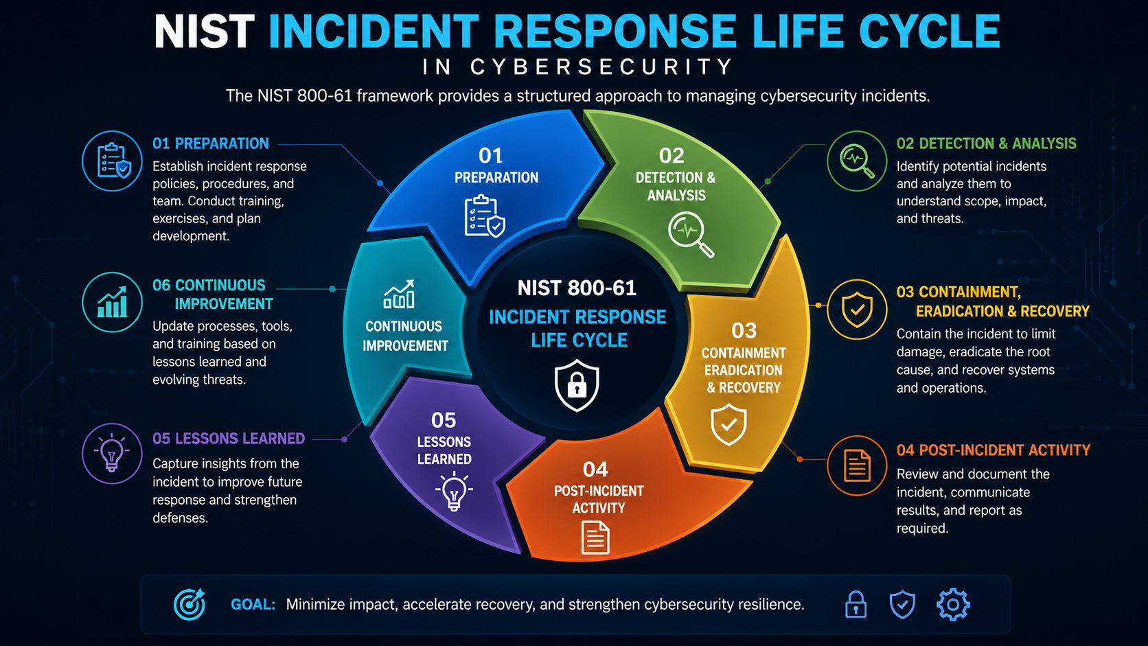 NIST Incident Response Life Cycle in Cybersecurity