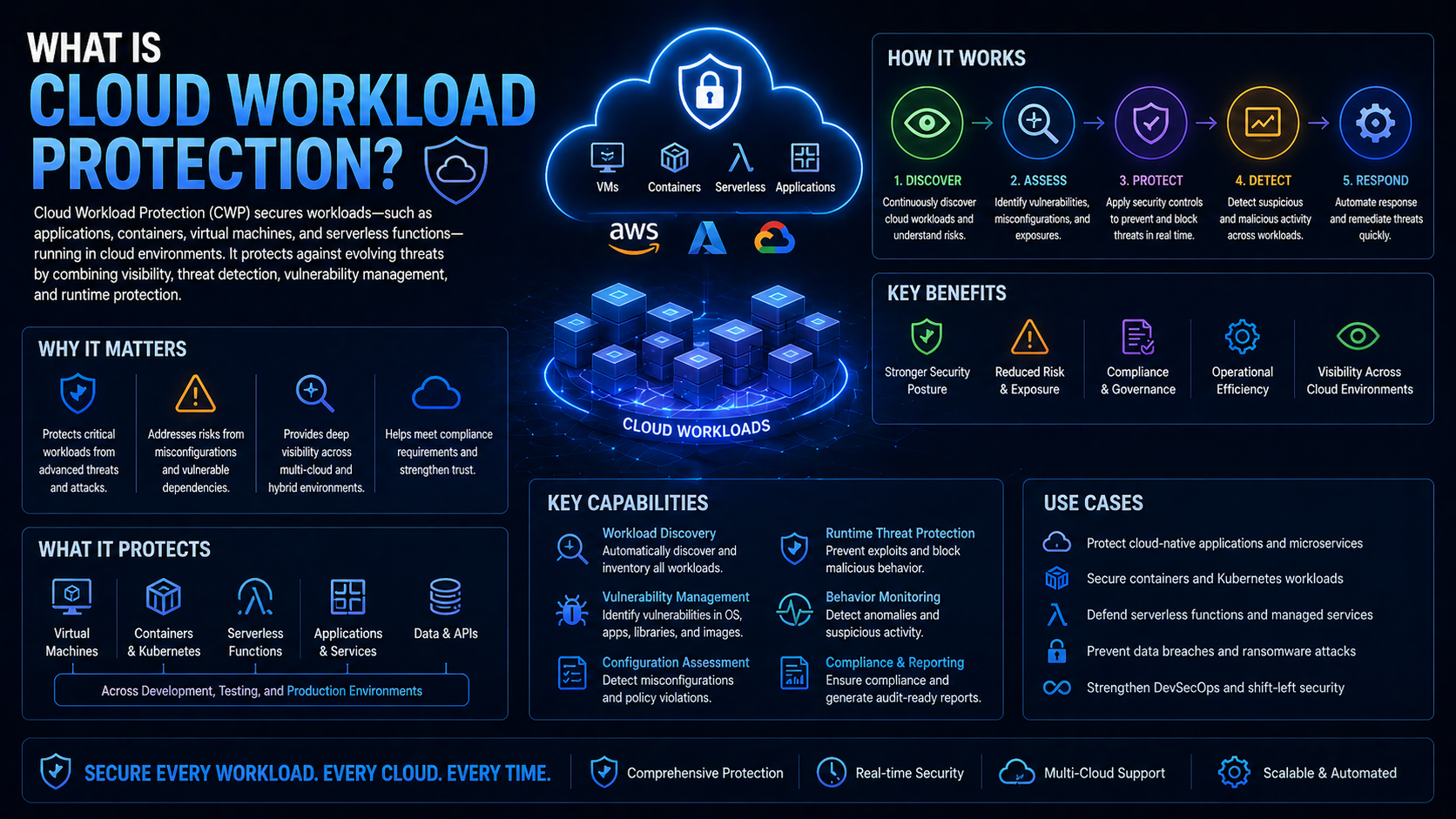 What is cloud workload protection?