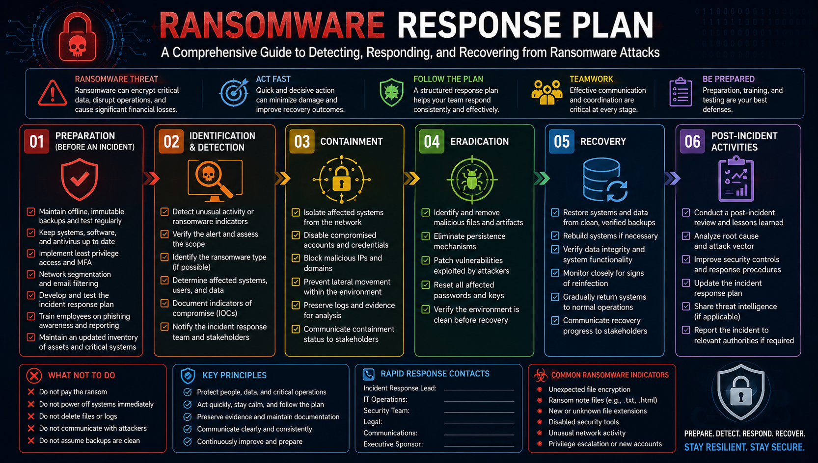 Ransomware Response Plan: A Complete Guide to Preparing for and Recovering from Ransomware Attacks