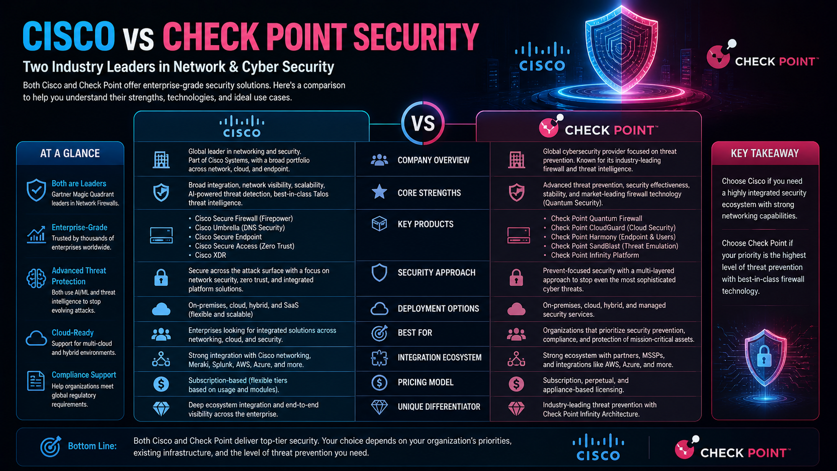 Cisco vs Check Point Security: Which One Truly Fits Your Cyber Defense Strategy?