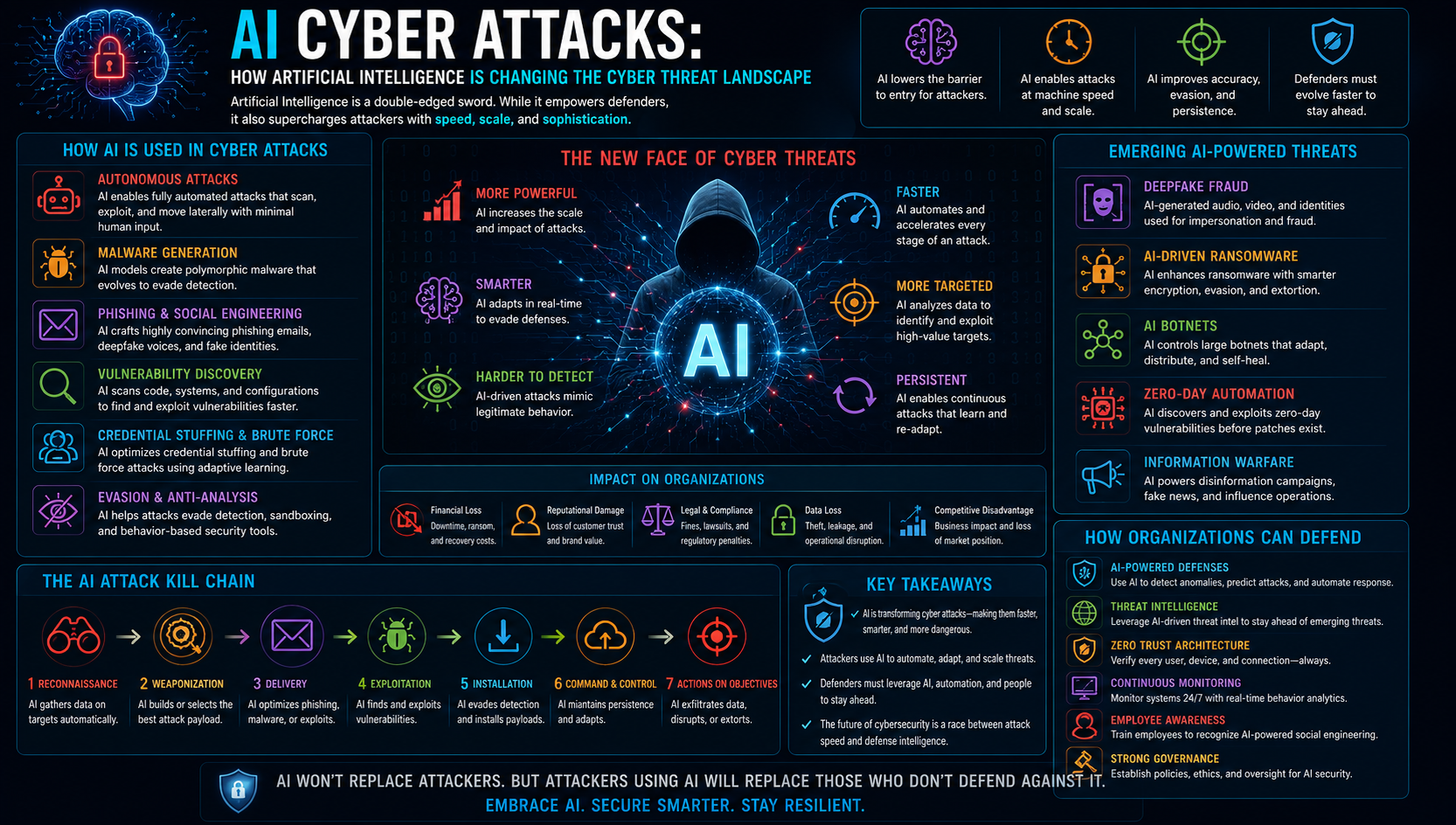 AI Cyber Attacks: How Artificial Intelligence Is Changing the Cyber Threat Landscape